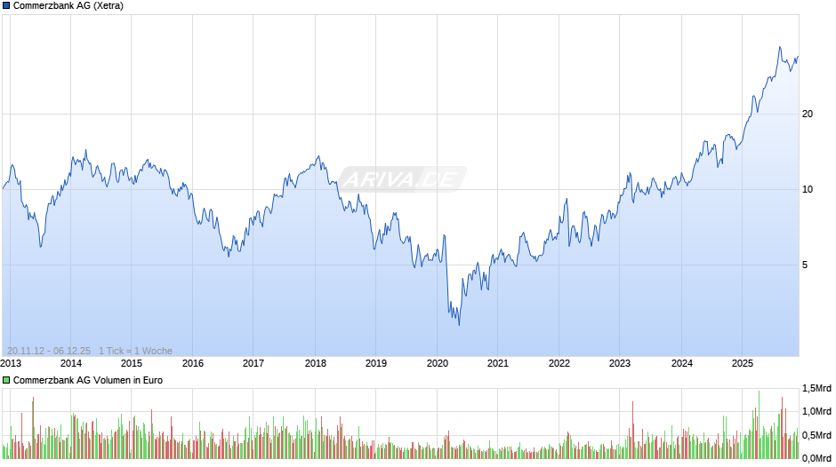 Commerzbank Chart