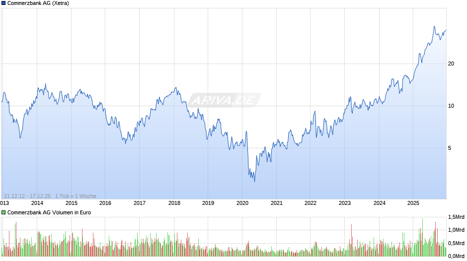 Commerzbank Chart