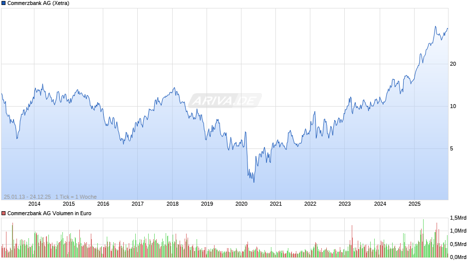 Commerzbank Chart