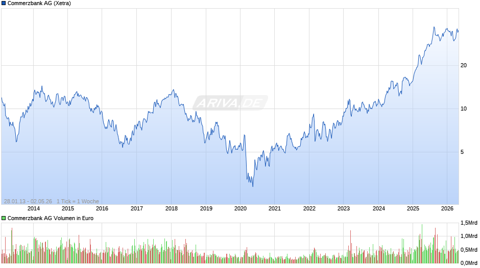 Commerzbank Chart