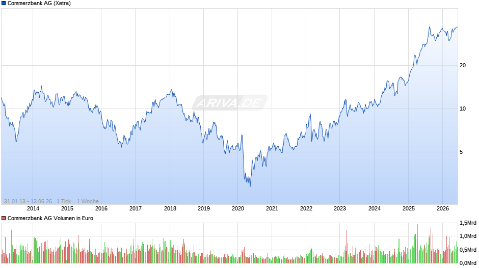 Commerzbank Chart