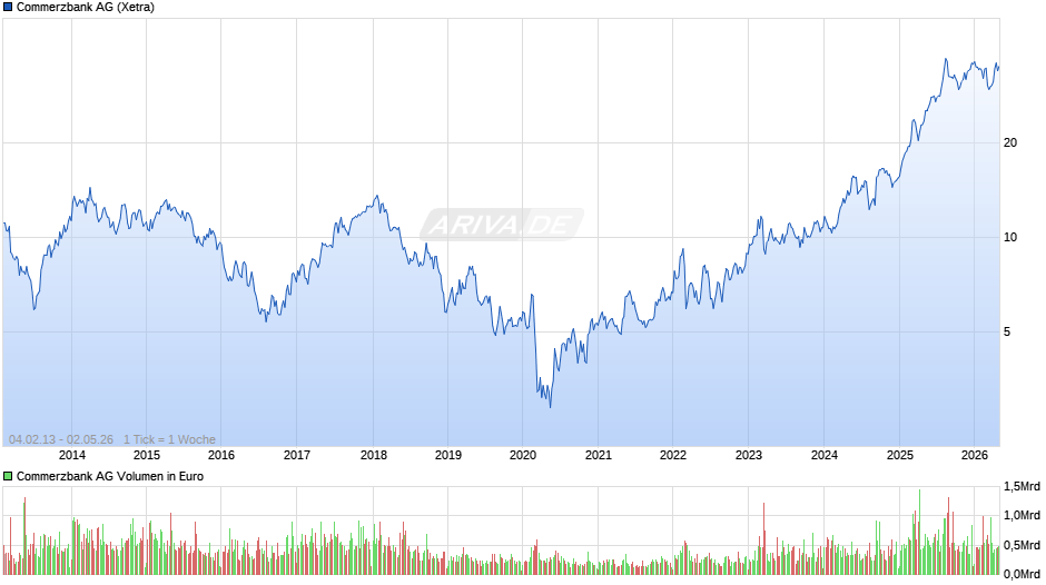 Commerzbank Chart
