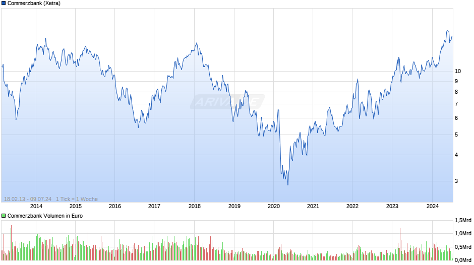 Commerzbank Chart