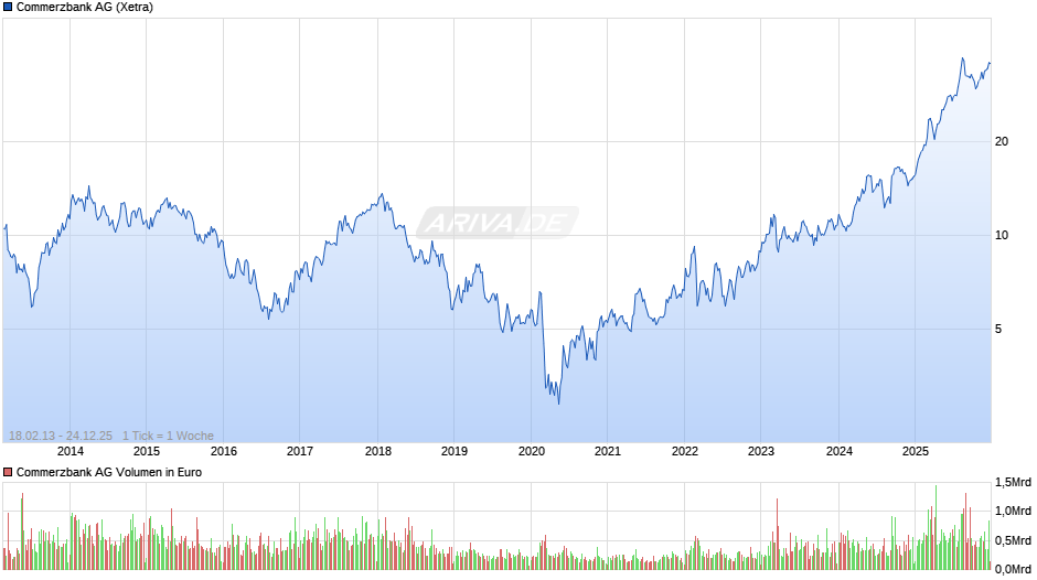 Commerzbank Chart
