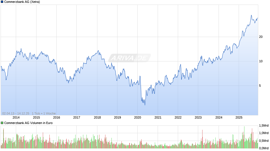 Commerzbank Chart