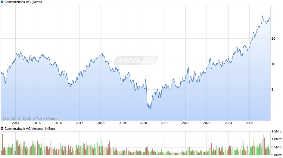 Commerzbank Chart