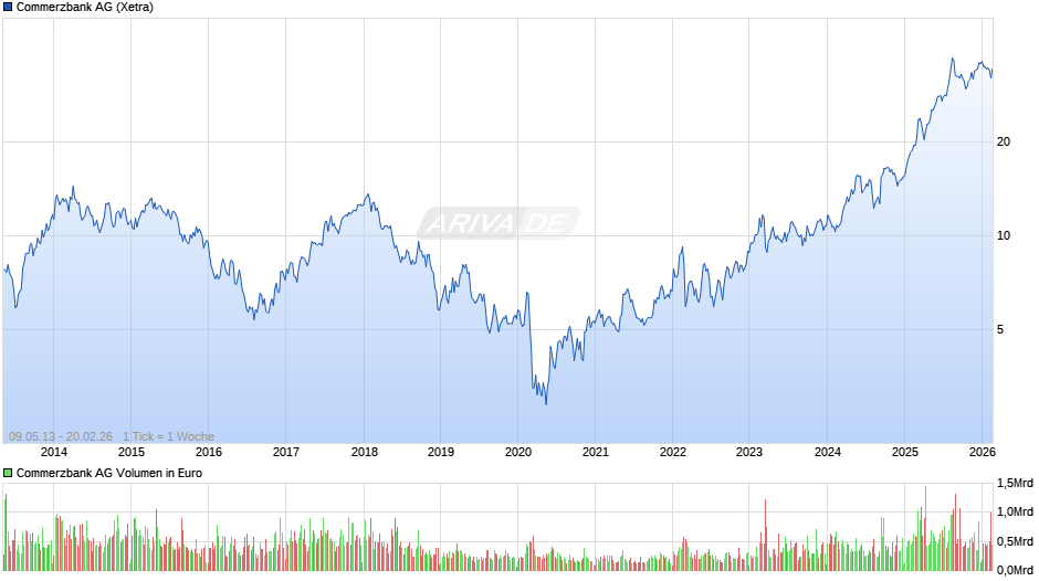 Commerzbank Chart