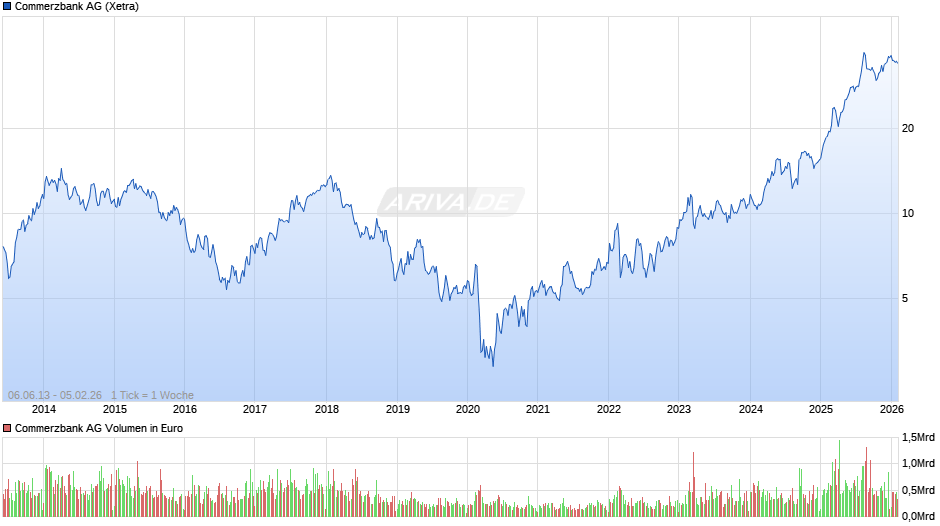 Commerzbank Chart
