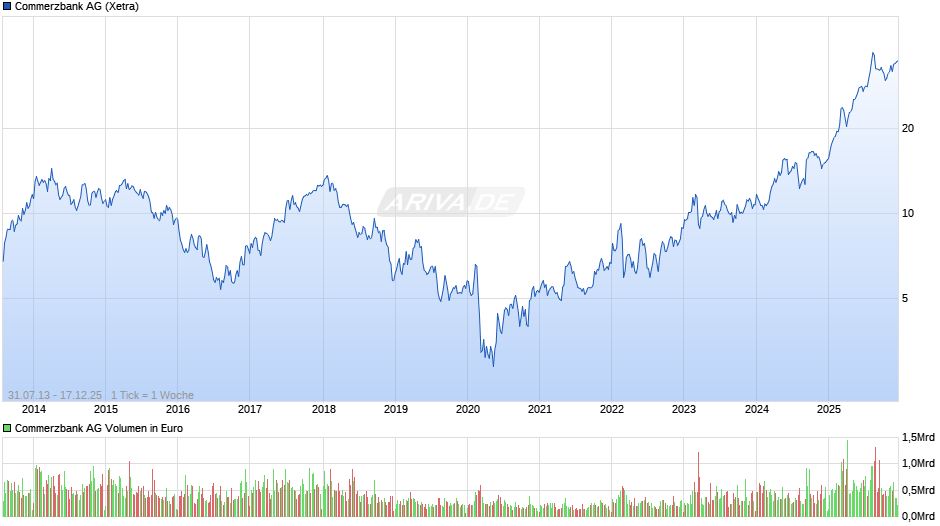 Commerzbank Chart
