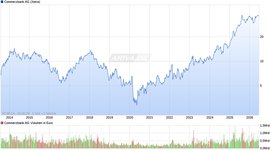 Commerzbank Chart