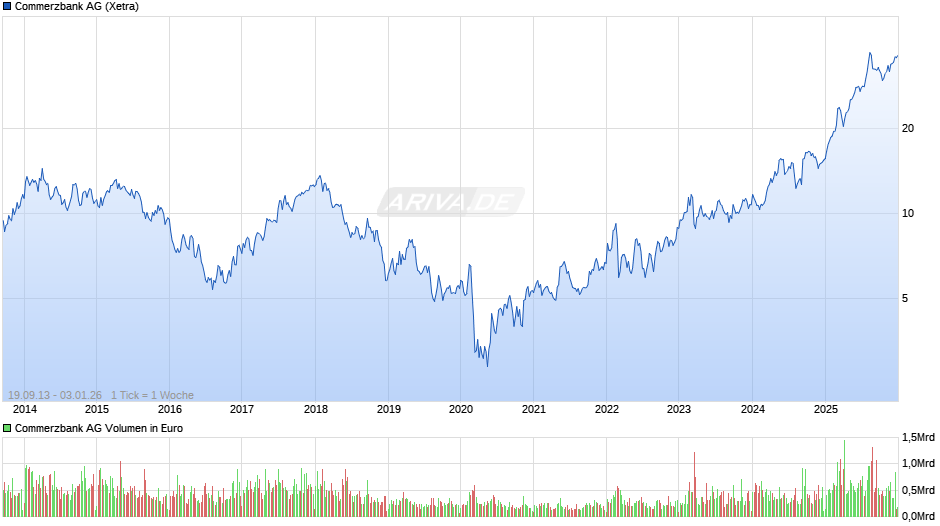 Commerzbank Chart