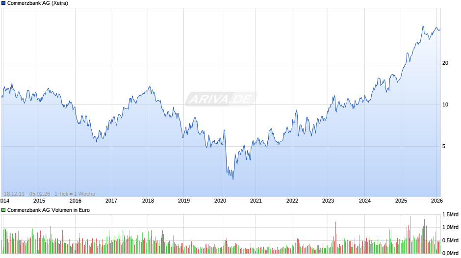Commerzbank Chart