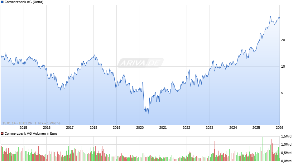 Commerzbank Chart