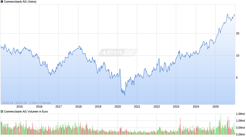 Commerzbank Chart