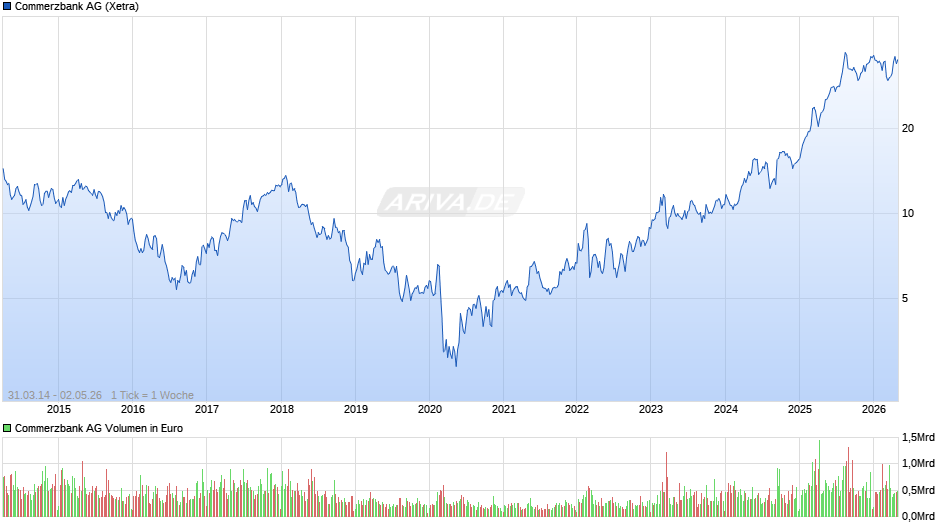 Commerzbank Chart