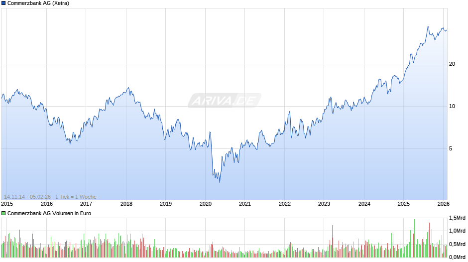 Commerzbank Chart