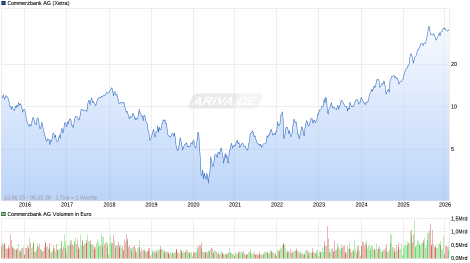 Commerzbank Chart