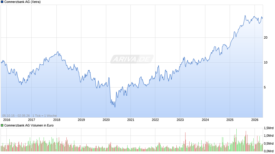 Commerzbank Chart