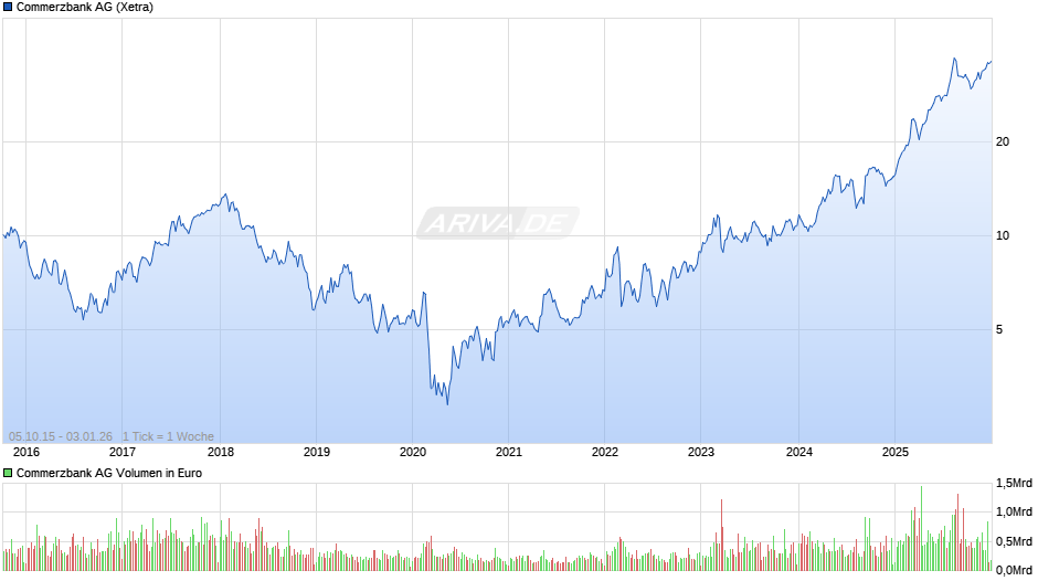 Commerzbank Chart