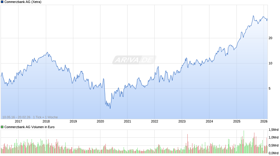 Commerzbank Chart