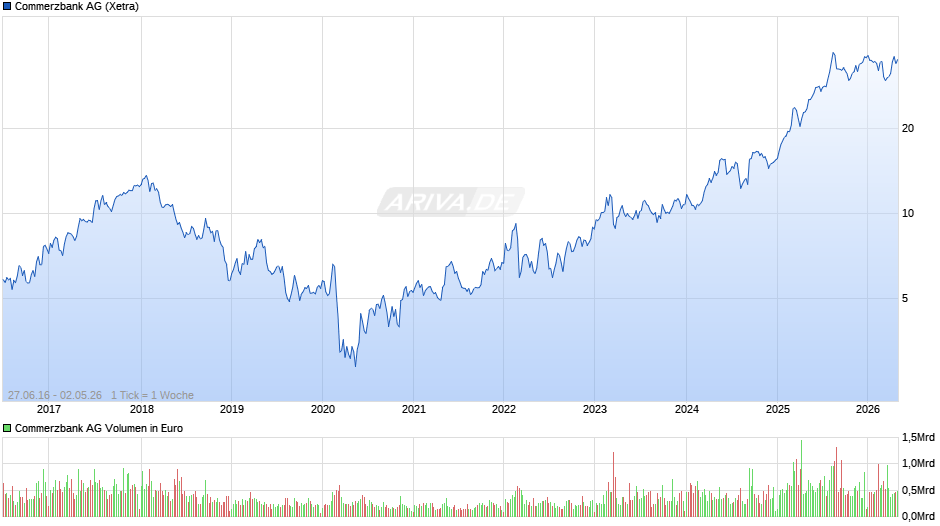 Commerzbank Chart