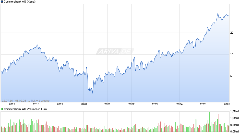 Commerzbank Chart