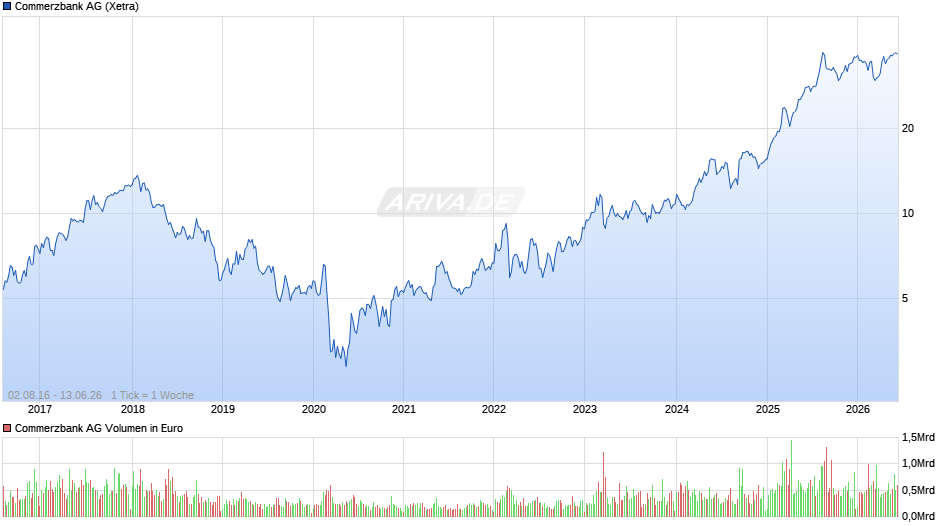 Commerzbank Chart