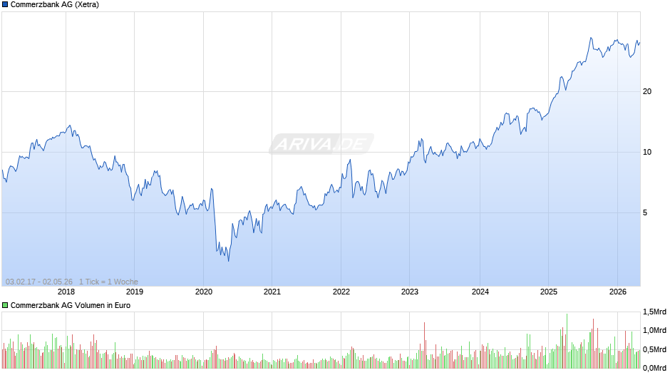 Commerzbank Chart