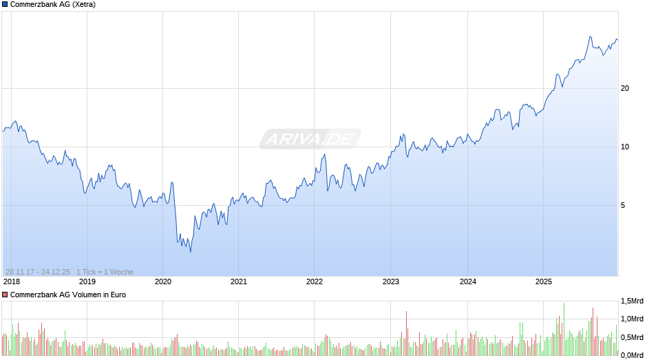 Commerzbank Chart