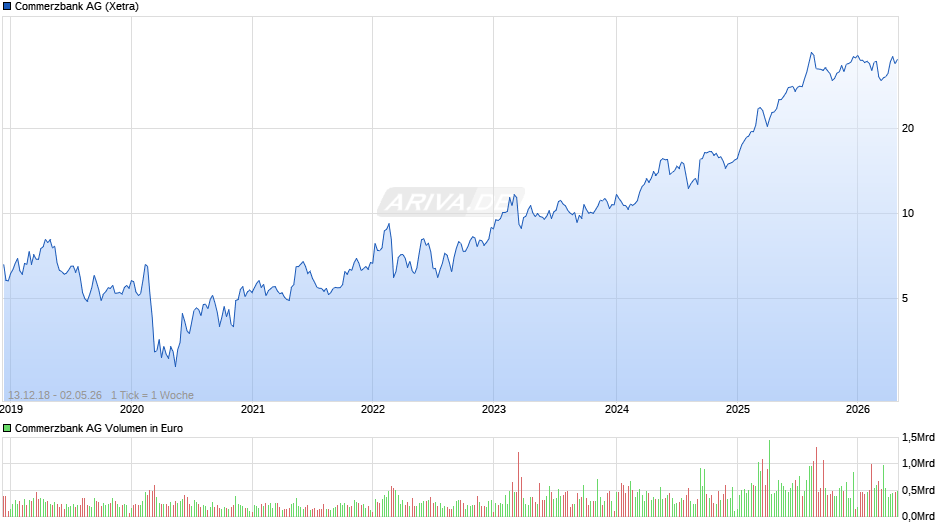 Commerzbank Chart