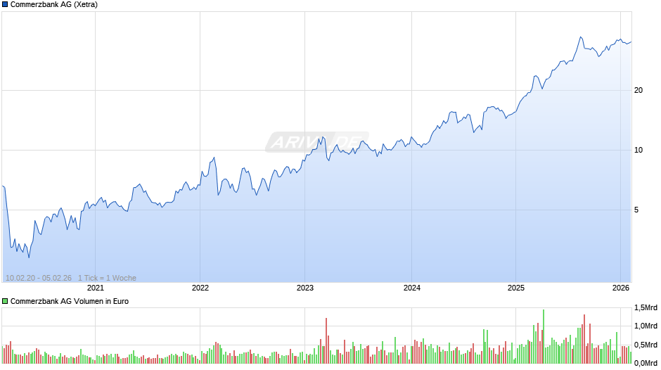 Commerzbank Chart