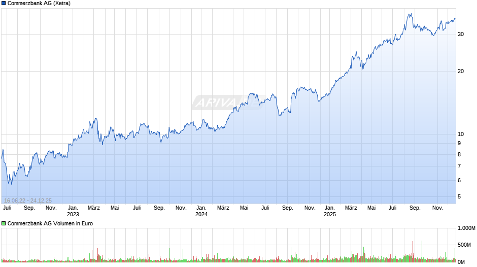 Commerzbank Chart