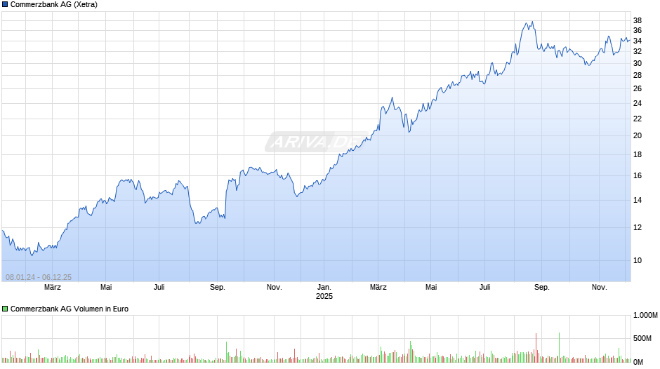 Commerzbank Chart
