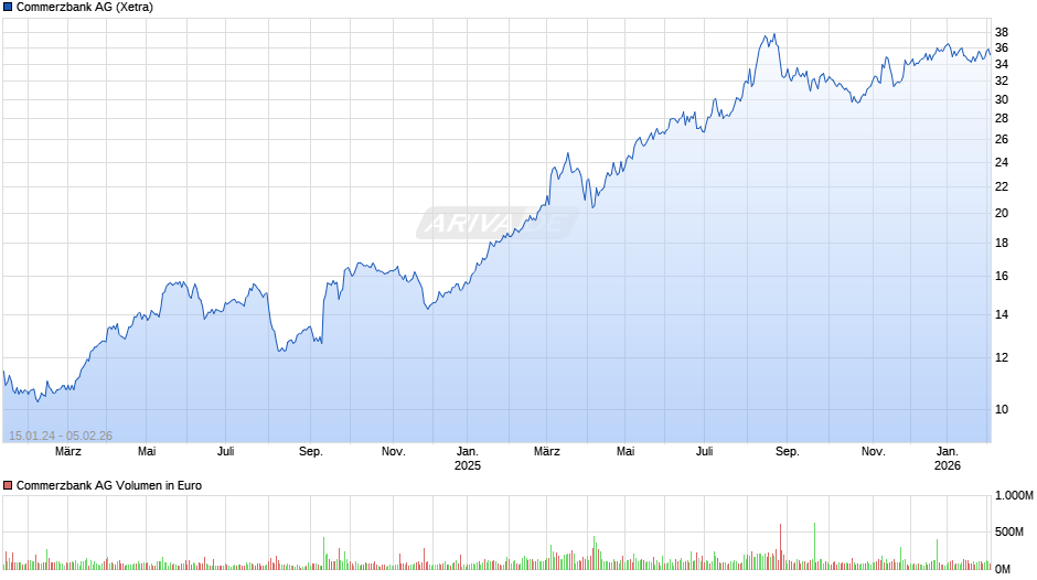 Commerzbank Chart
