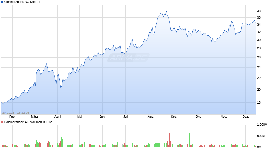 Commerzbank Chart
