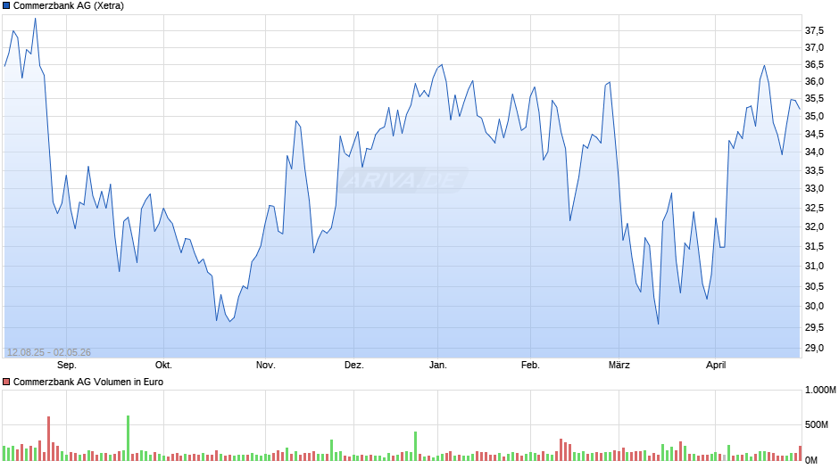 Commerzbank Chart