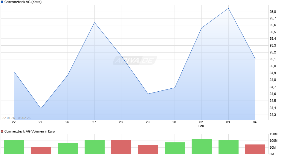 Commerzbank Chart