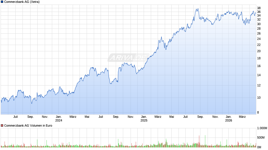 Commerzbank Chart
