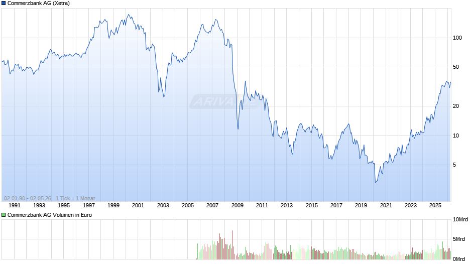 Commerzbank Chart