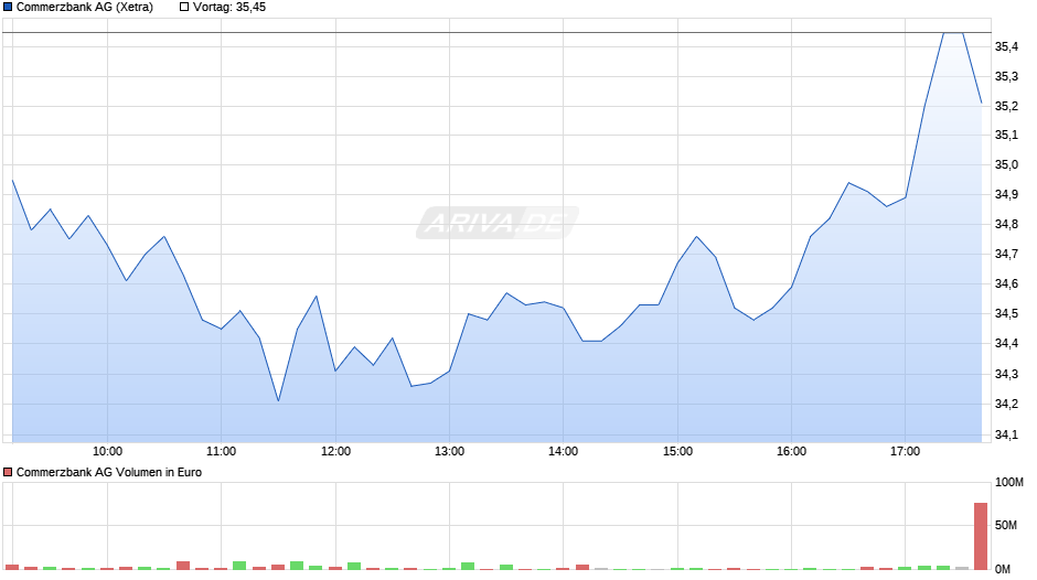 Commerzbank Chart