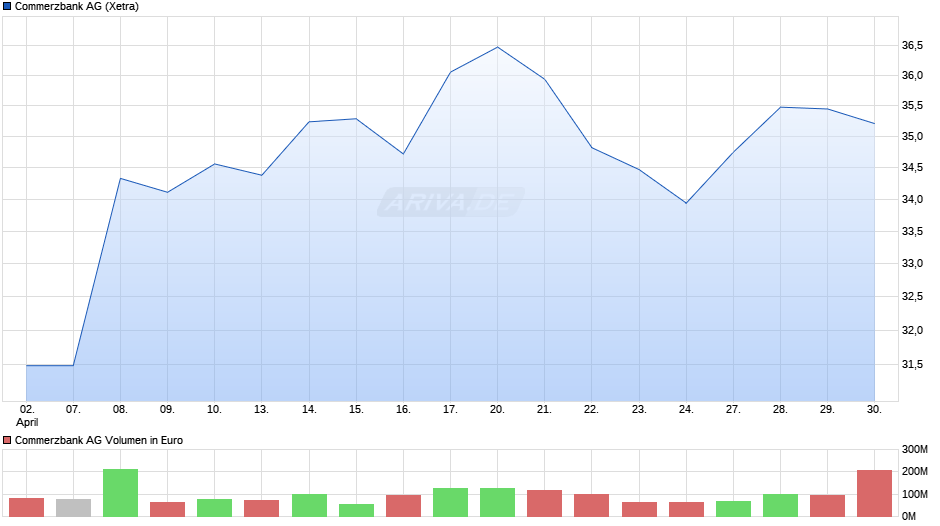 Commerzbank Chart