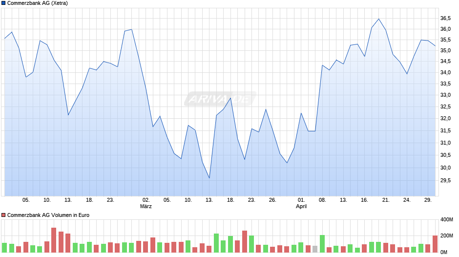 Commerzbank Chart