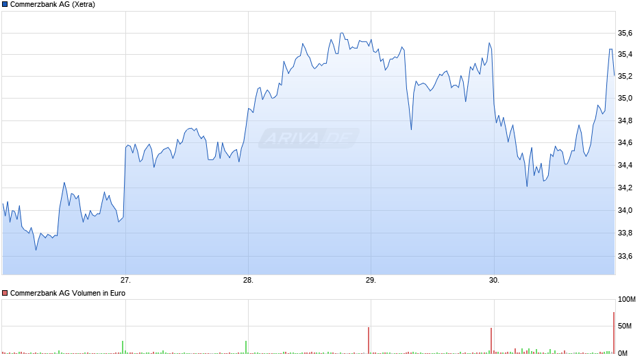Commerzbank Chart