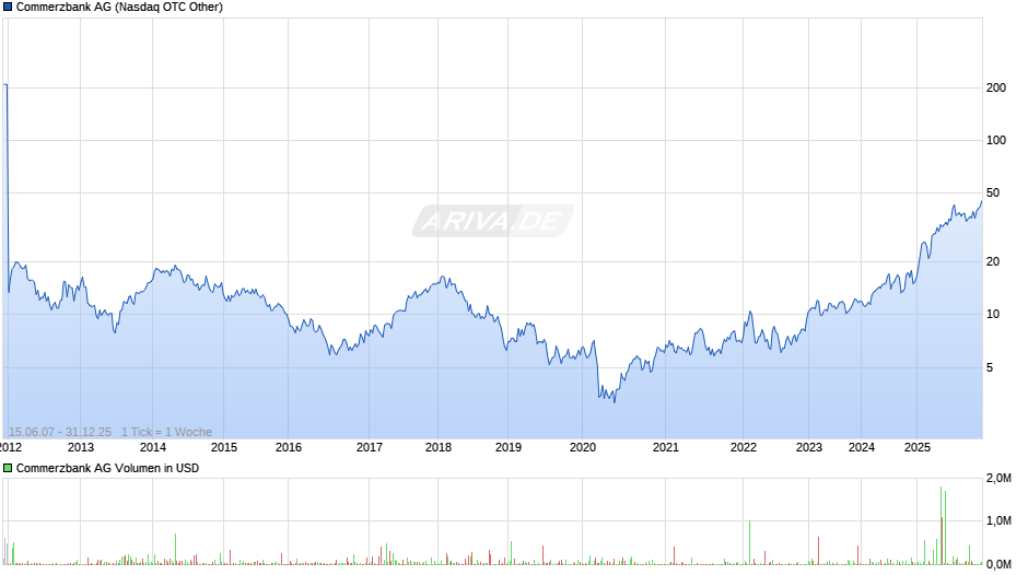 Commerzbank Chart