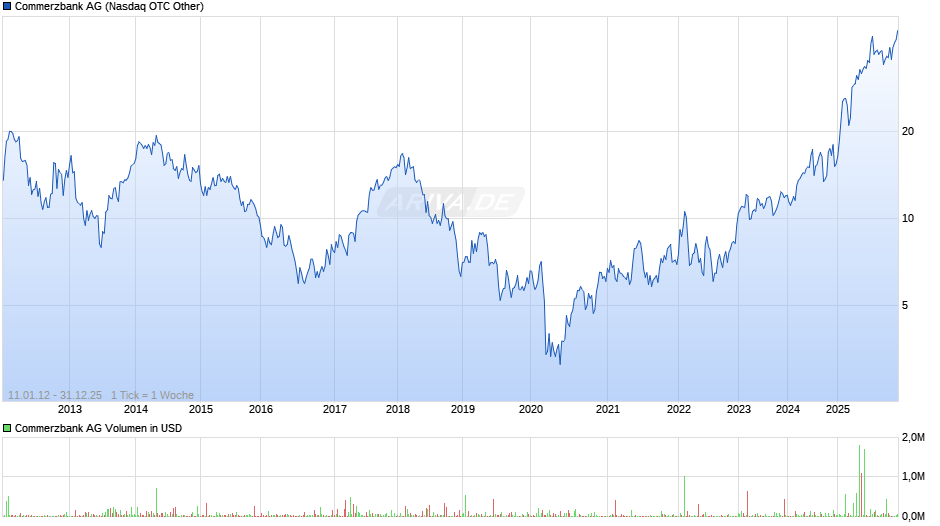 Commerzbank Chart
