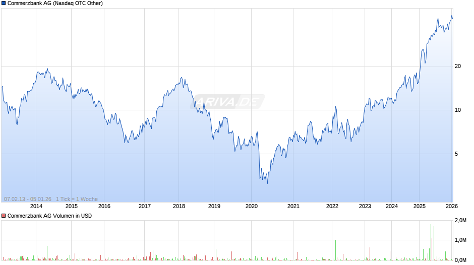 Commerzbank Chart