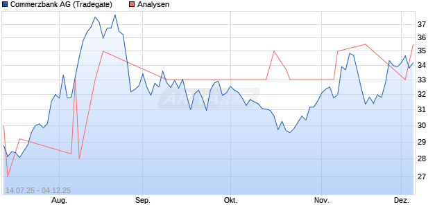Commerzbank Aktie