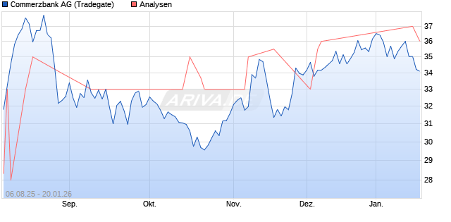 Commerzbank Aktie