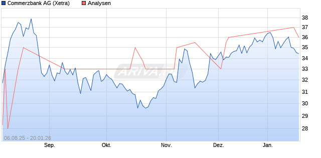 Commerzbank Aktie