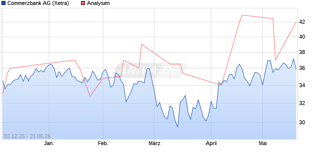 Commerzbank Aktie